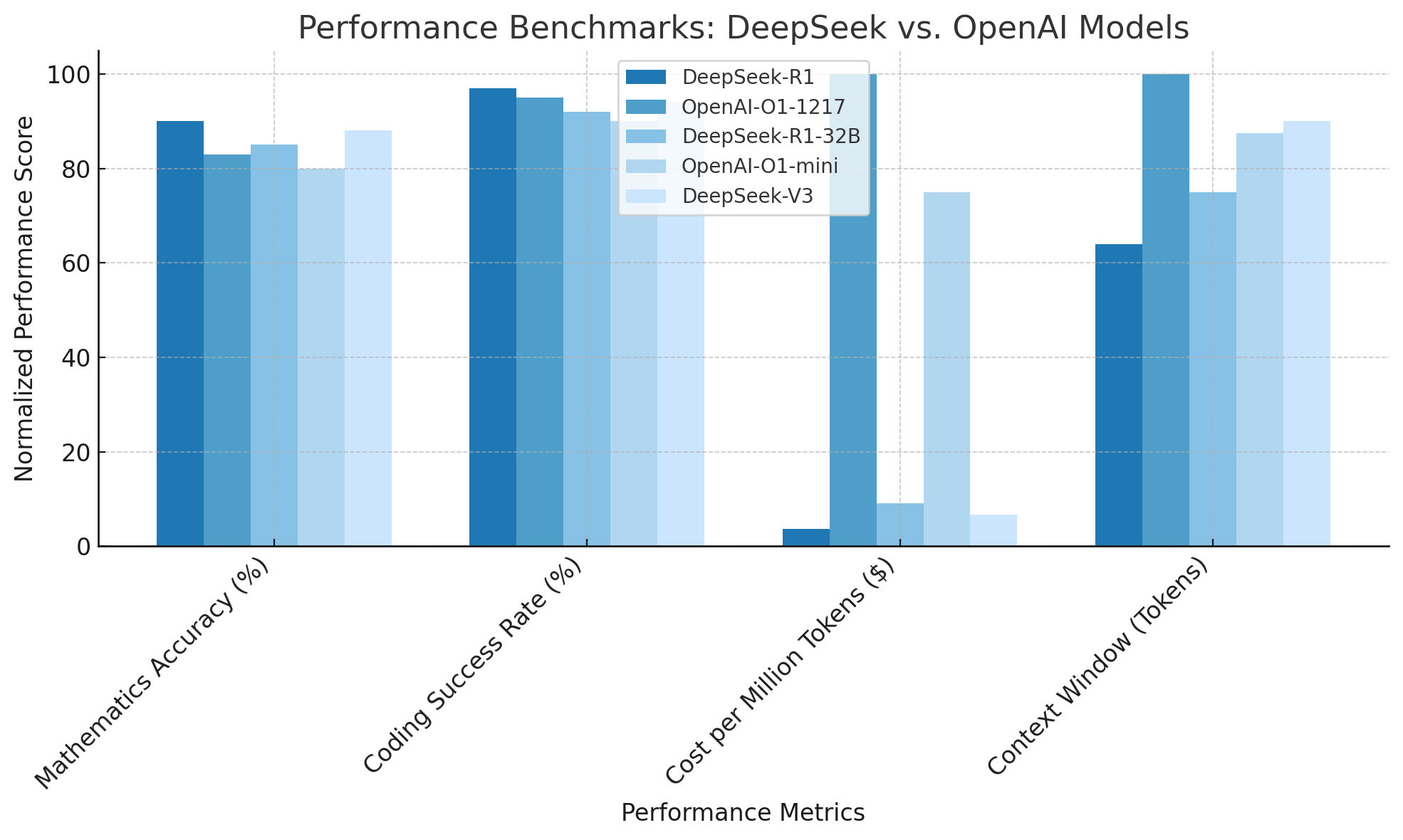 Performance Comparison of DeepSeek and OpenAI Models Across Key AI Benchmarks