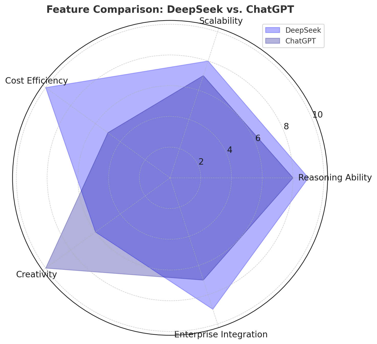 Feature Comparison: DeepSeek vs. ChatGPT