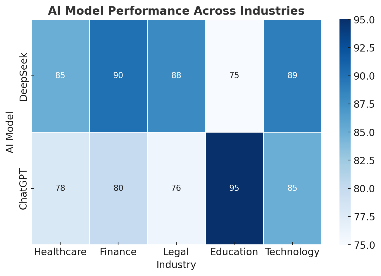 AI Model Performance Across Industries