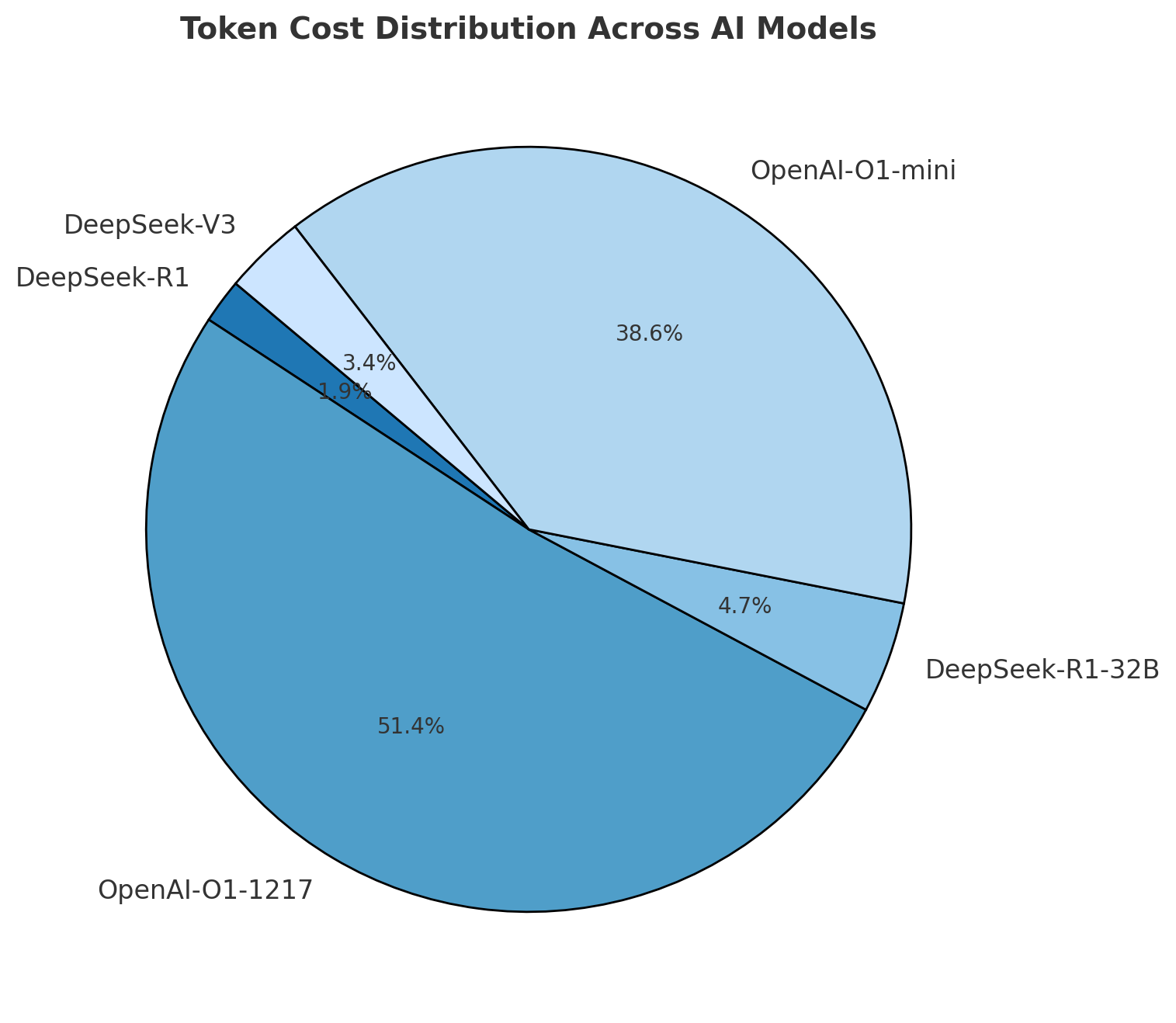 Token Cost Distribution 