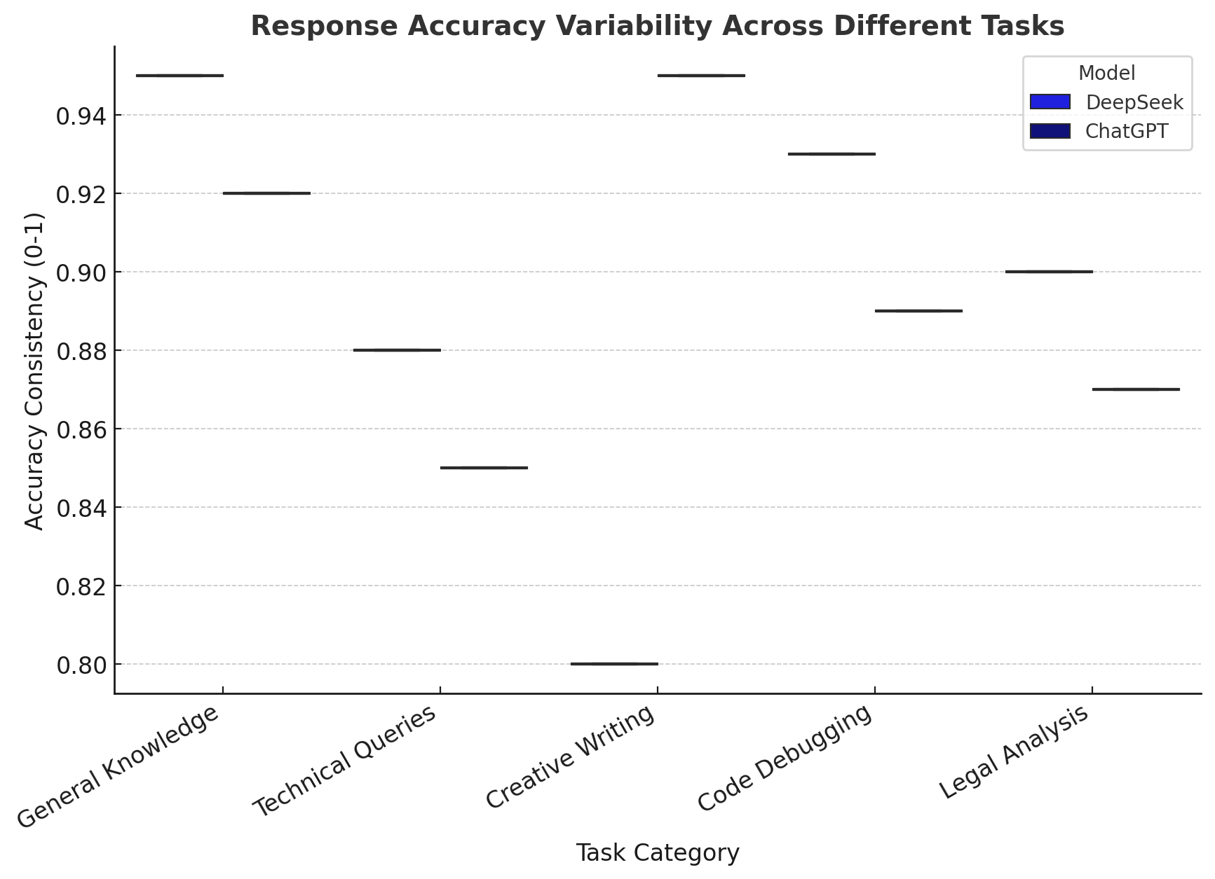 Response Accuracy Variability