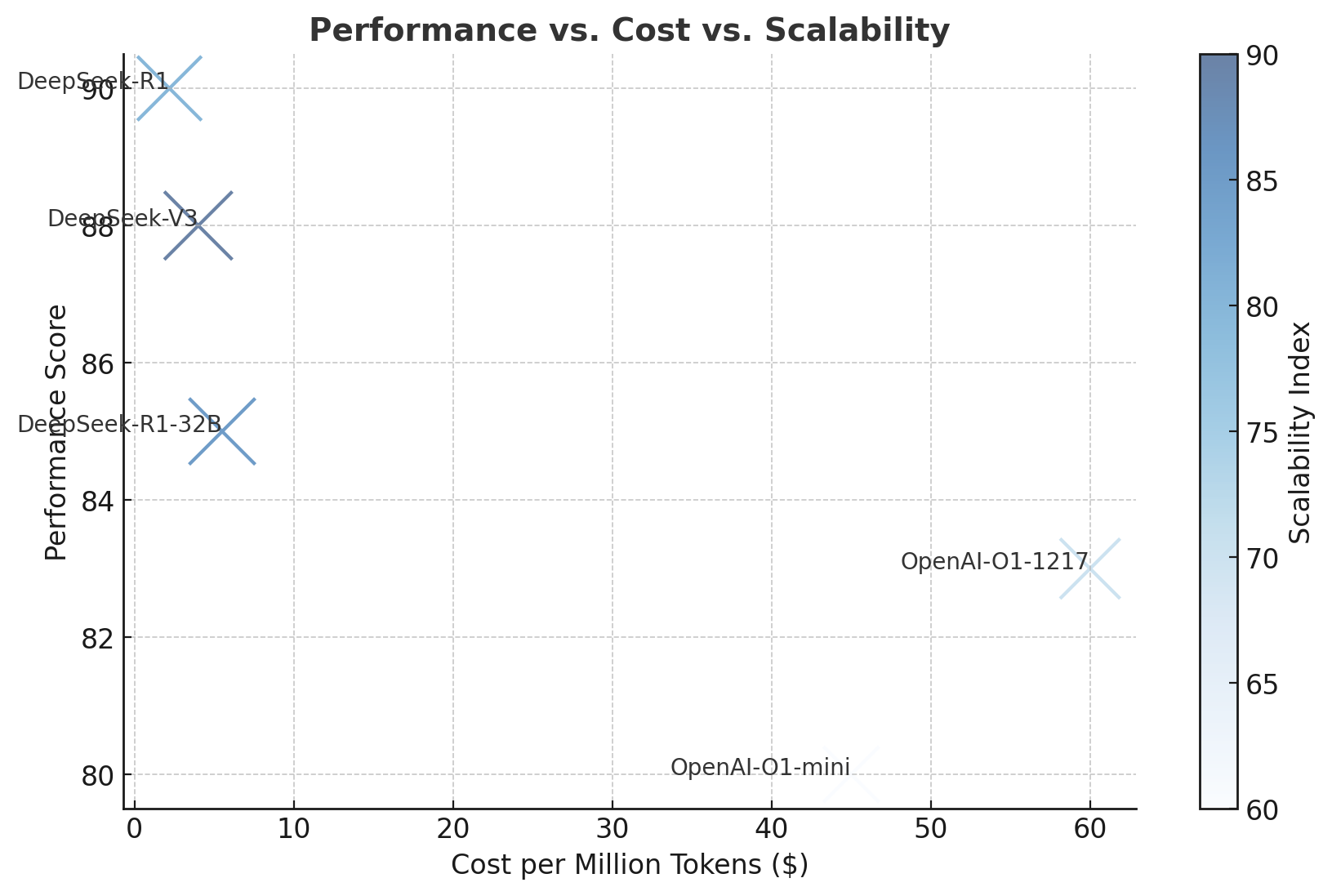 Performance vs. Cost vs. Scalability 