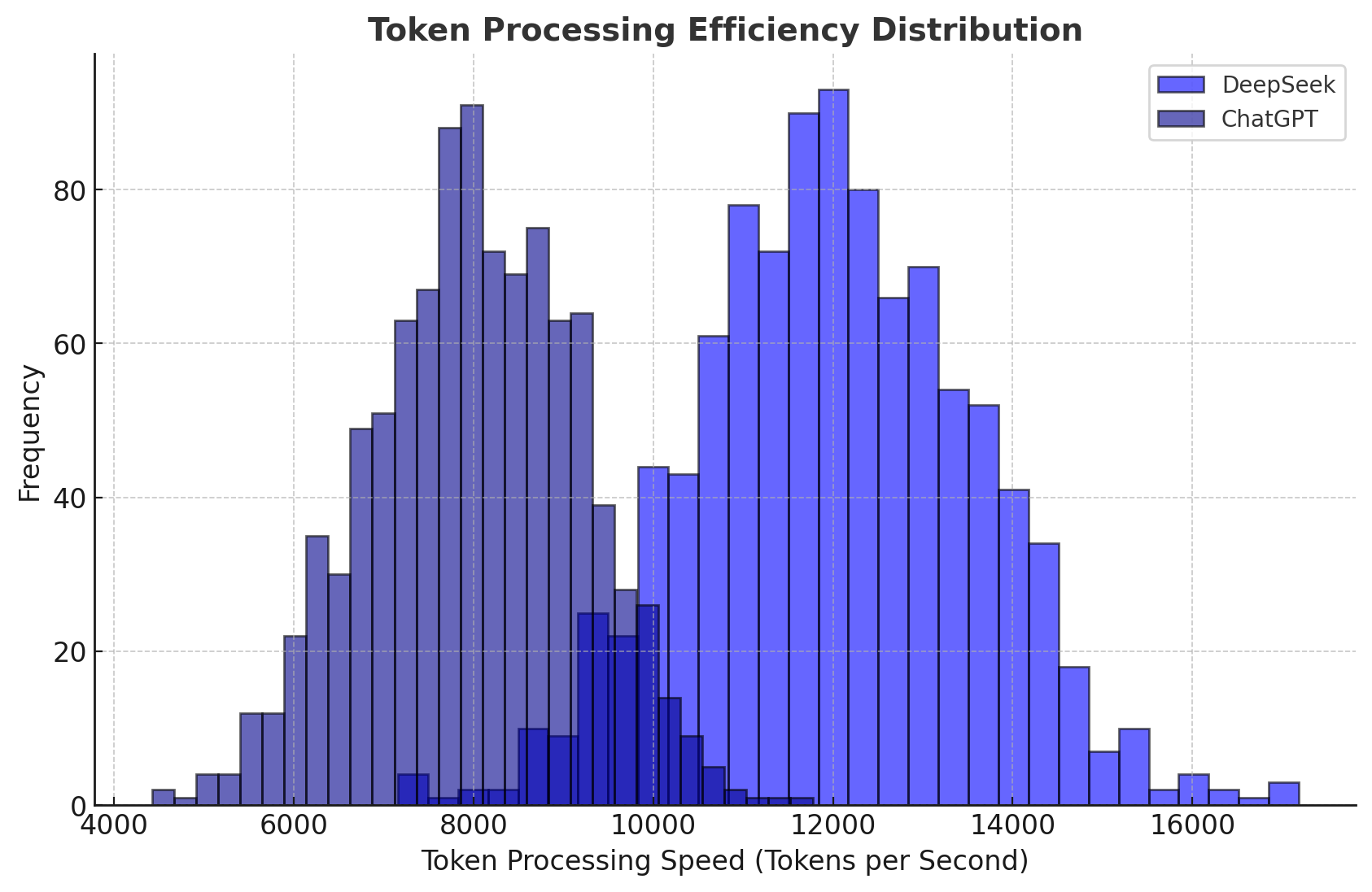 Token Processing Efficiency Distribution