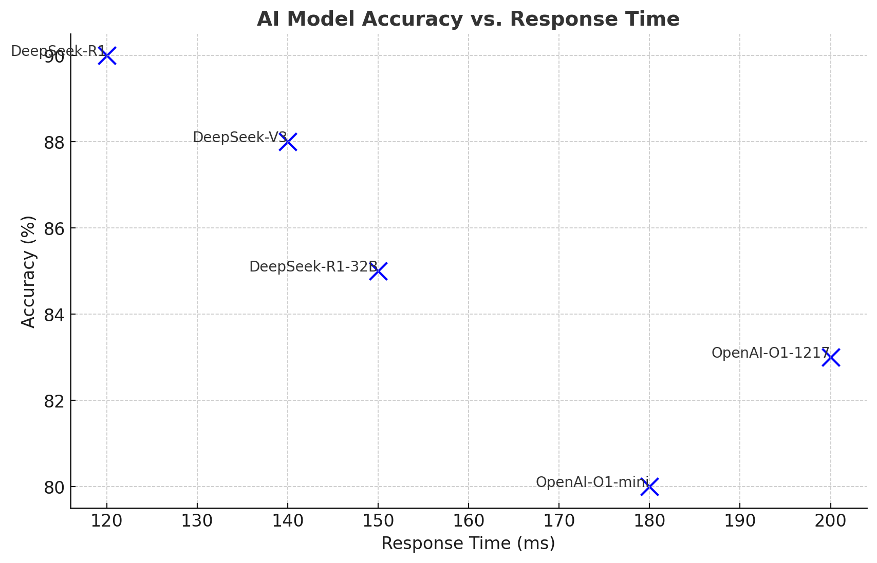 AI Model Accuracy vs. Response Time