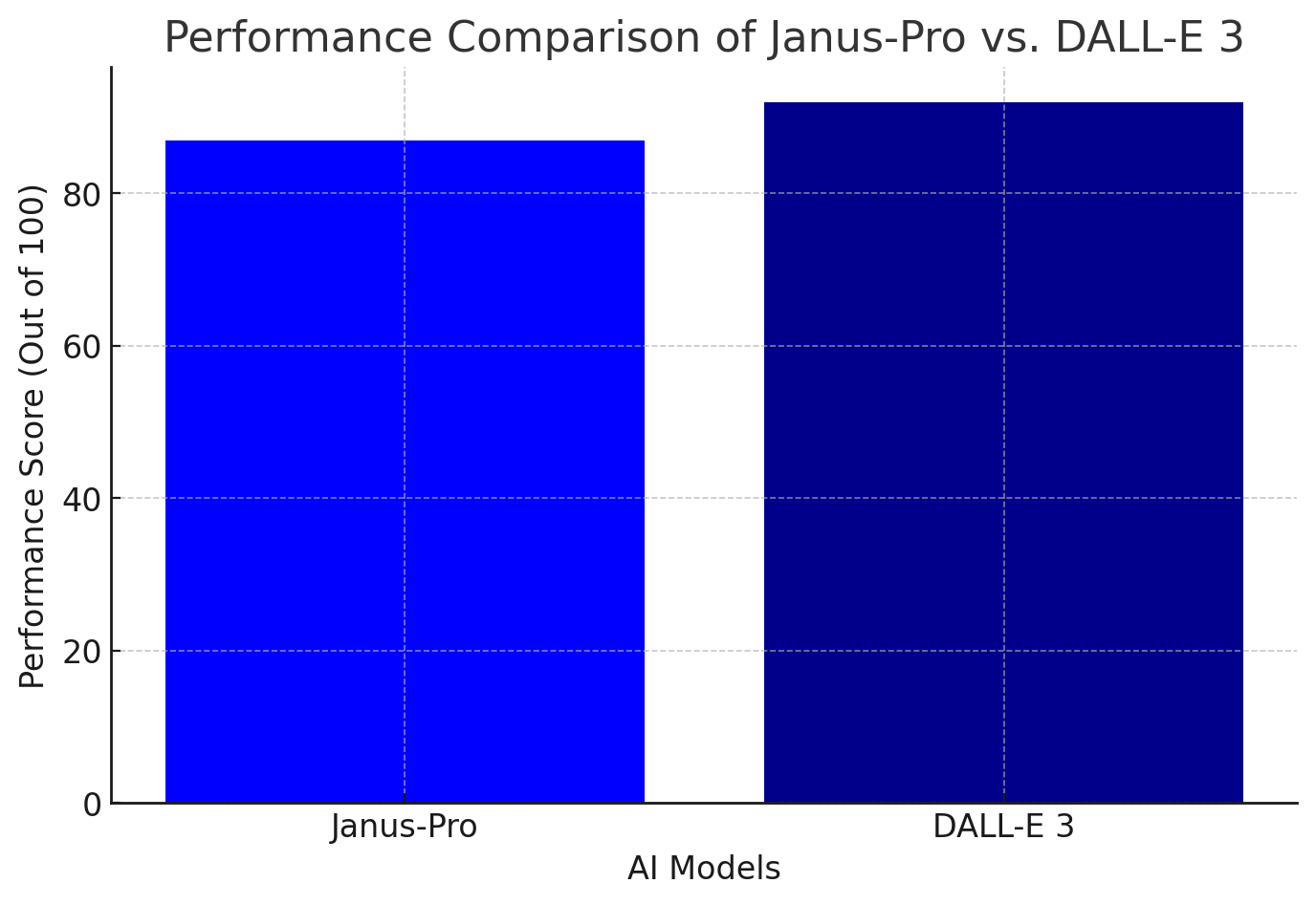 Performance Comparison Graph