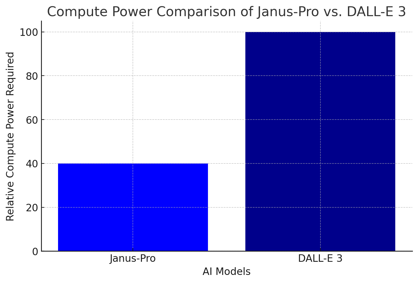 Compute Power Comparison Graph