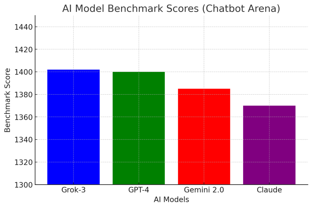 AI Model Benchmark Scores (Chatbot Arena)