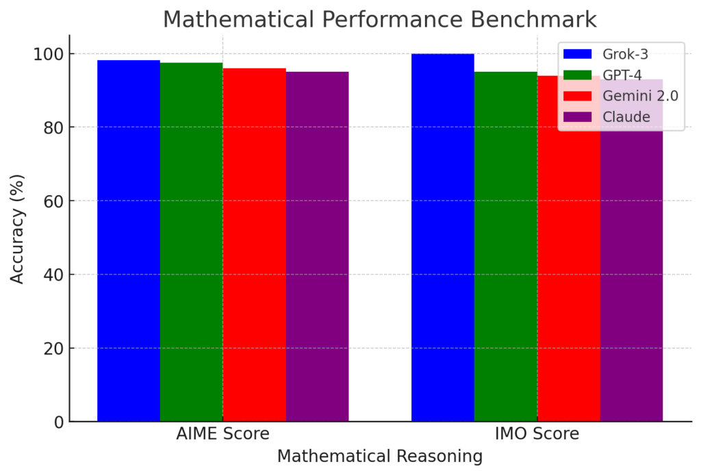 Mathematical Reasoning Accuracy