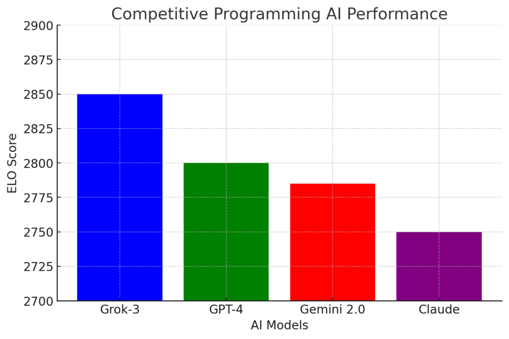 Technical Problem-Solving Performance