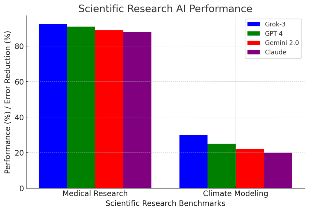 Scientific Research Performance