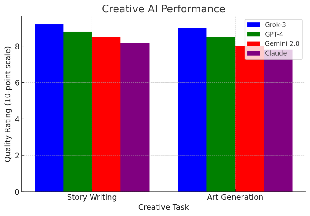 Creative AI Performance