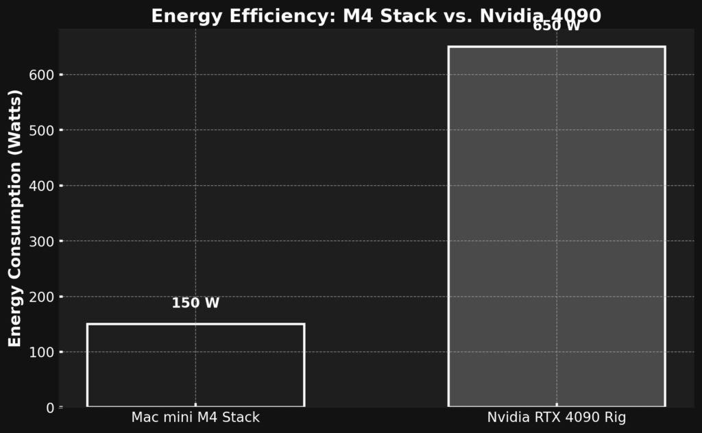 Energy Efficiency (Watts) – Shows M4’s significant power savings over the Nvidia 4090