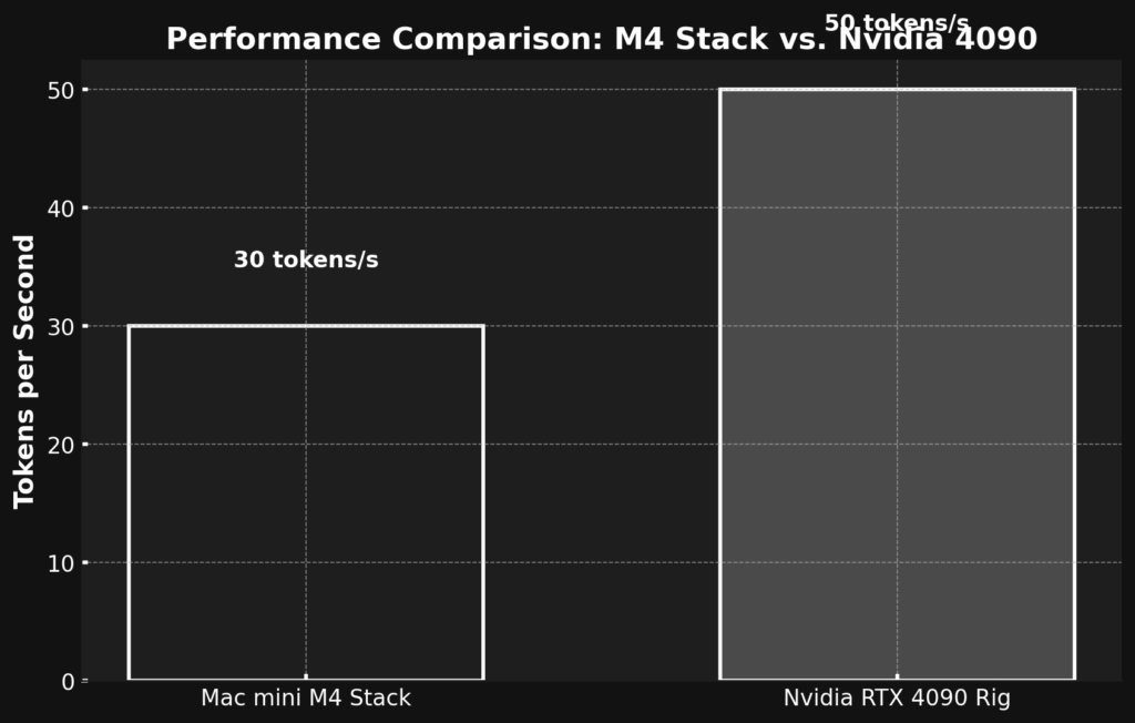 Performance Comparison (Tokens per Second)