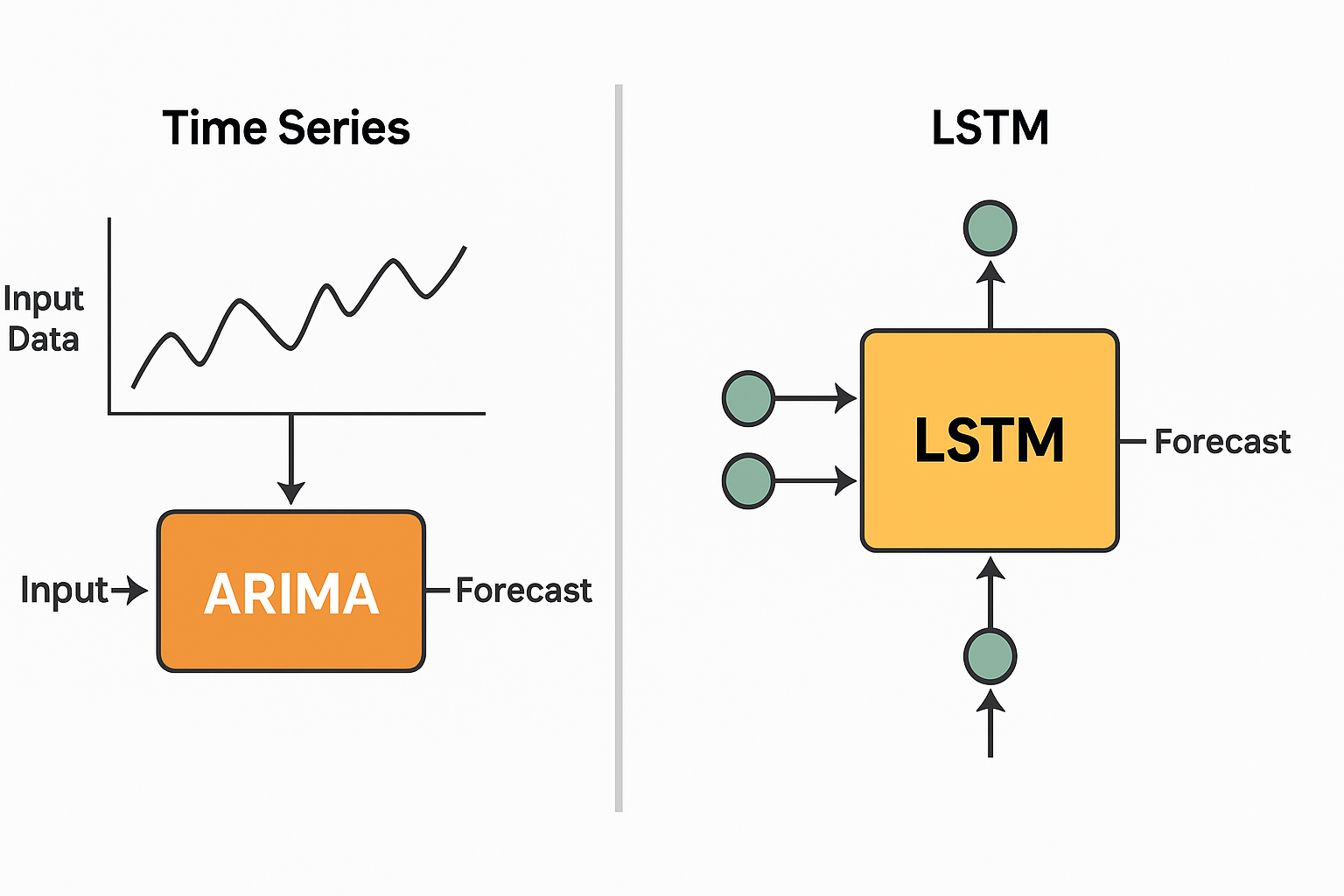 ChatGPT Image Jun 10 2025 at 11_24_42 AM - Data-Nizant Diagram comparing ARIMA and LSTM models, with ARIMA processing input time series data linearly and LSTM using neural gates to produce a forecast.