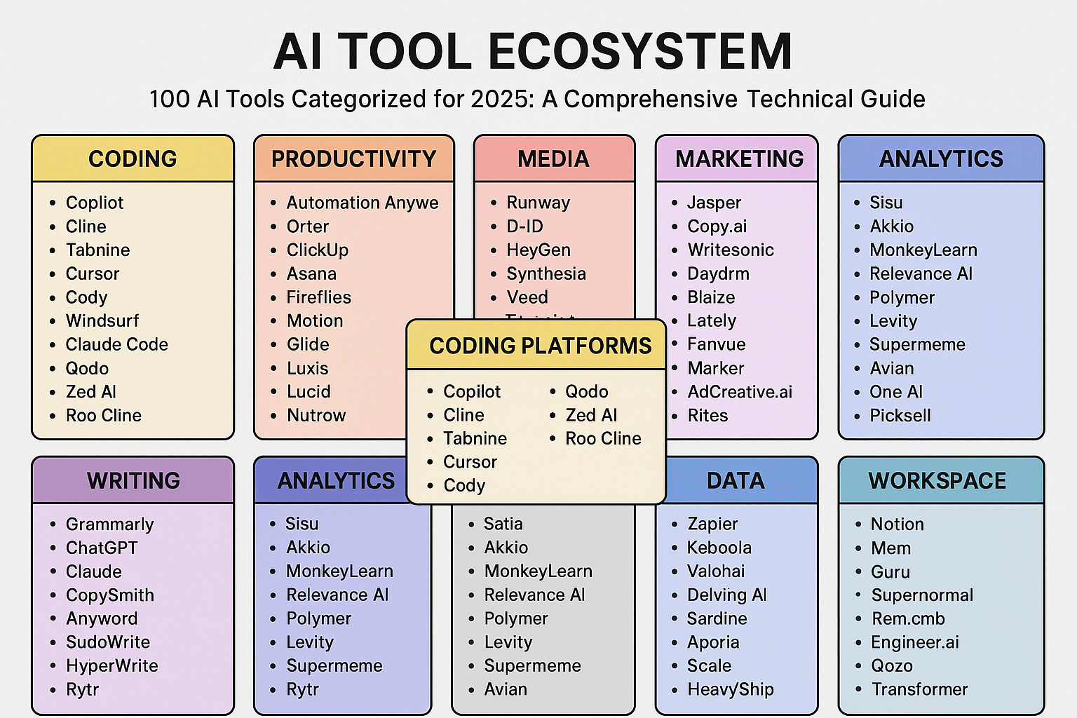 A diagram summarizing the 100 AI tools from the Datanizant blog, with a spotlight on coding platforms