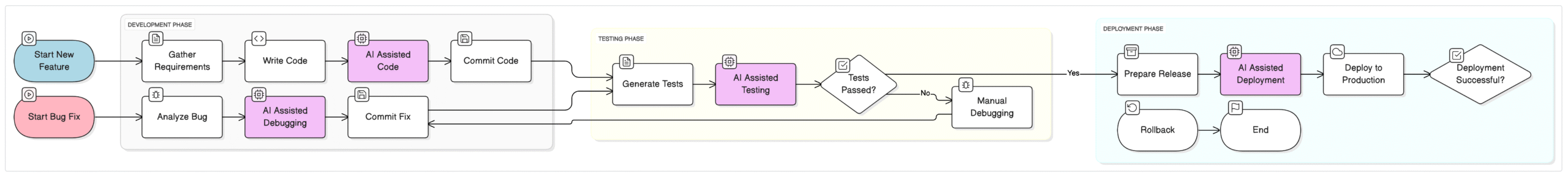 diagram-export-6-3-2025-2_04_51-PM - Data-Nizant A flowchart illustrating how AI coding assistants integrate into the software development lifecycle, showing stages like code writing, debugging, and deployment.