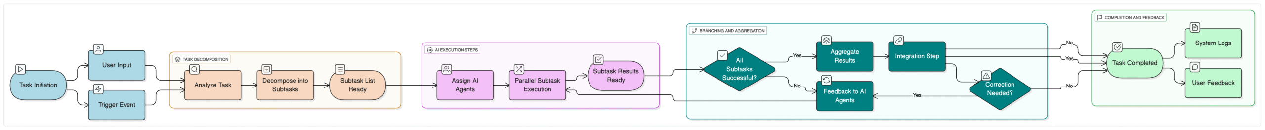 Windsurf AI Flow Paradigm: Multi-Step Task Automation - Data-Nizant Windsurf AI Flow Paradigm: Multi-Step Task Automation