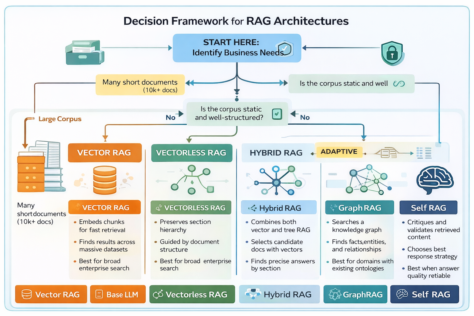 Decision framework comparing Vector RAG, Vectorless RAG, Hybrid RAG, GraphRAG, and Self-RAG architectures based on corpus size, document structure, and reasoning requirements.