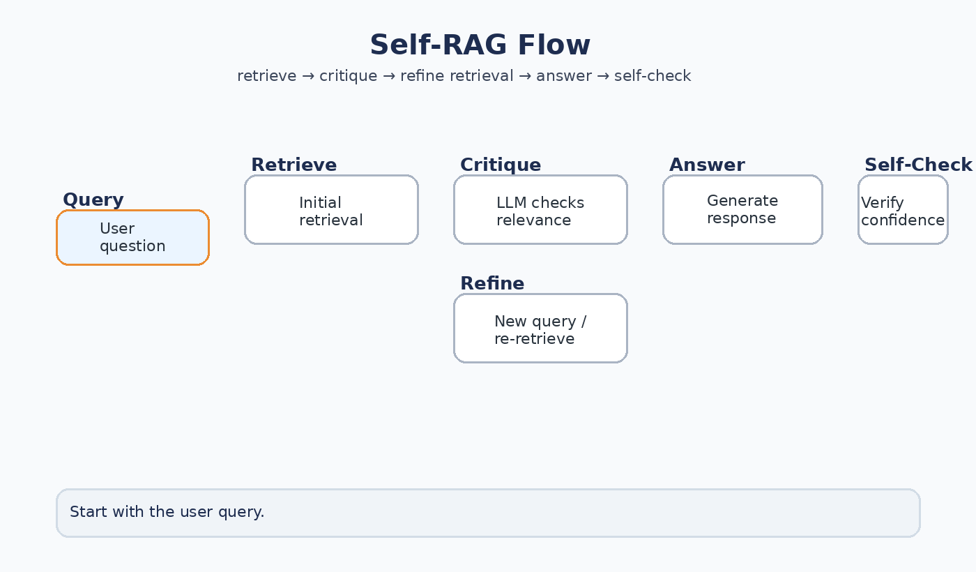 Animated Self-RAG workflow showing retrieval, critique, retrieval refinement, answer generation, and self-verification.